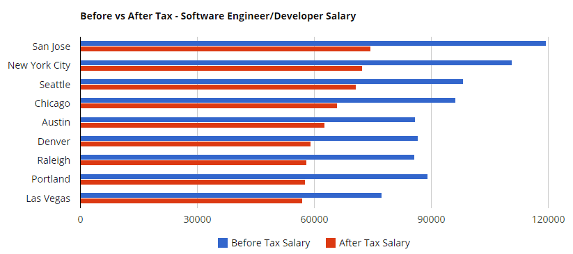 austin-tech-salaries-highest-in-u-s-after-taxes-cost-of-living