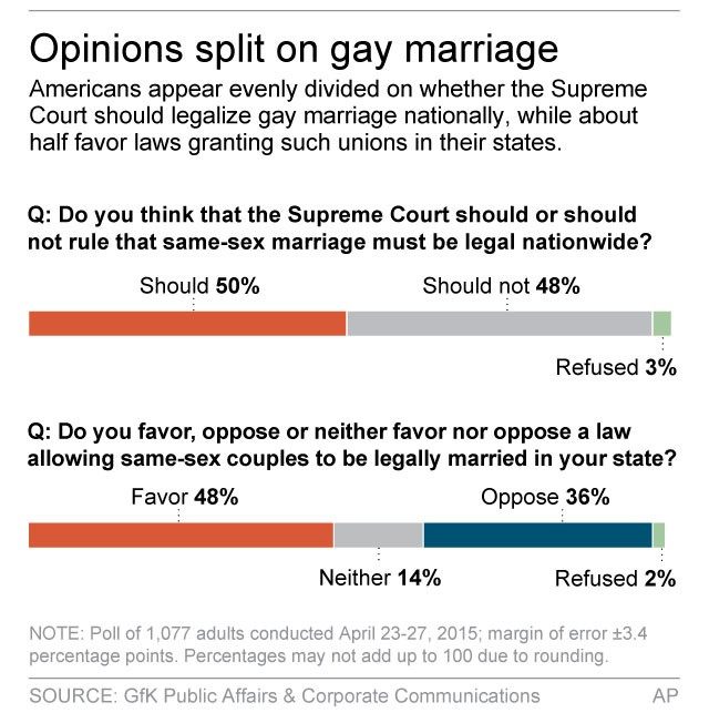 Usa today same sex marriage poll