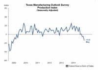Texas Fed Graph
