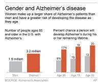 ALZHEIMER'S GENDER