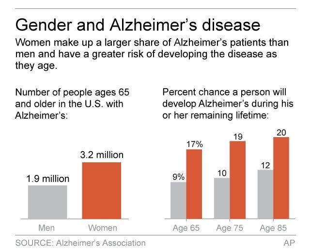 ALZHEIMER'S GENDER