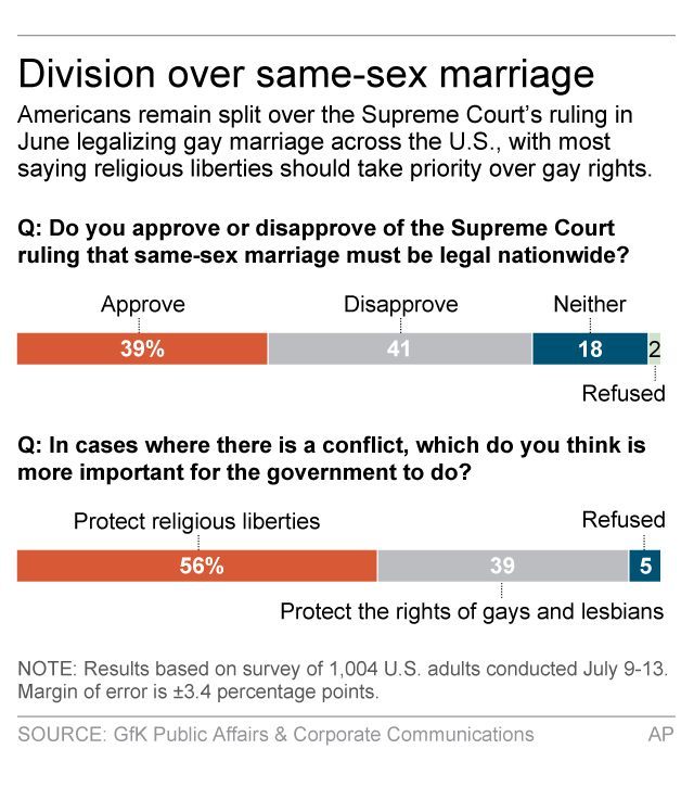 Ap Gfk Poll Americans Divided Over Same Sex Marriage Breitbart 
