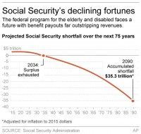 SOCIAL SECURITY FUTURE