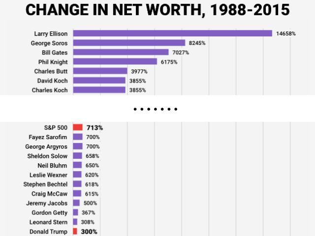 Chart: How Donald Trump's Net Worth Has Grown Compared to ...