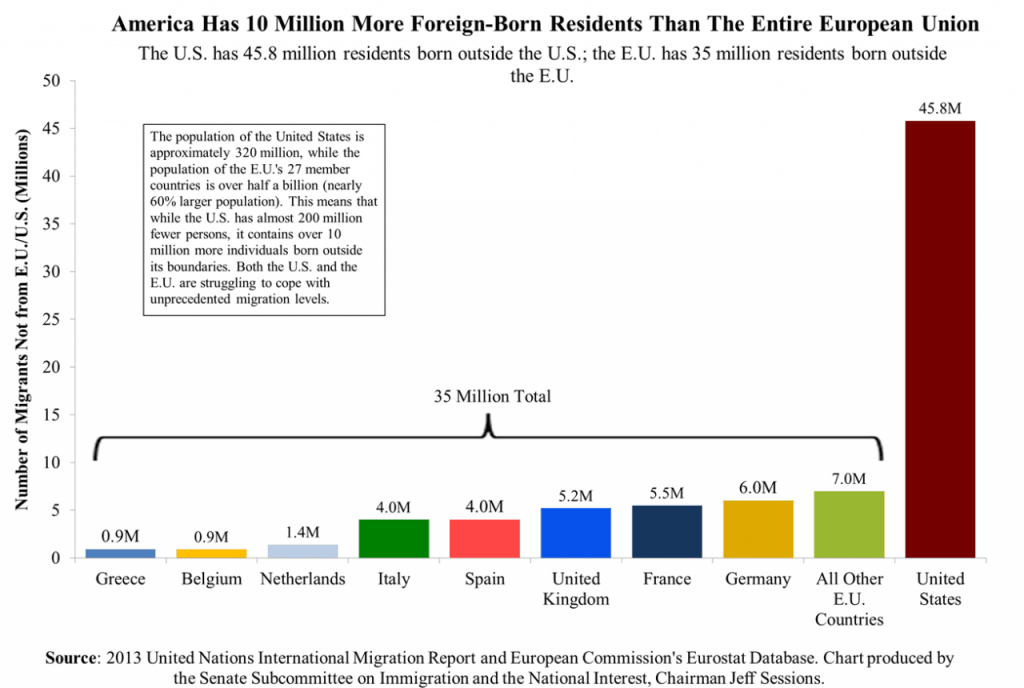 10 Million More Foreign-Born