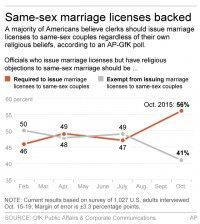 AP POLL GAY MARRIAGE