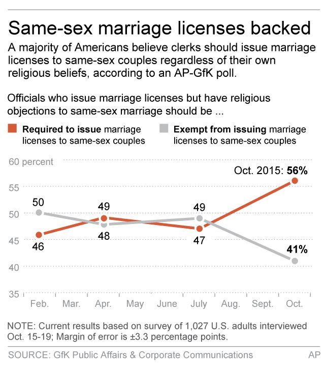 AP POLL GAY MARRIAGE