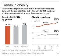 OBESITY RATES