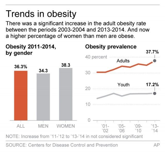 OBESITY RATES