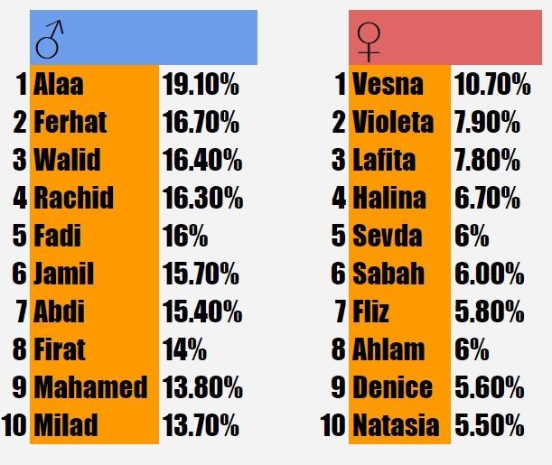 Allah S Willing Executioners Report Arab Named Men Most Likely To Be Criminals In Denmark