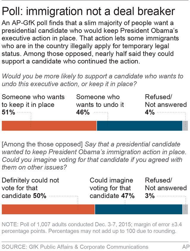 AP POLL IMMIGRATION