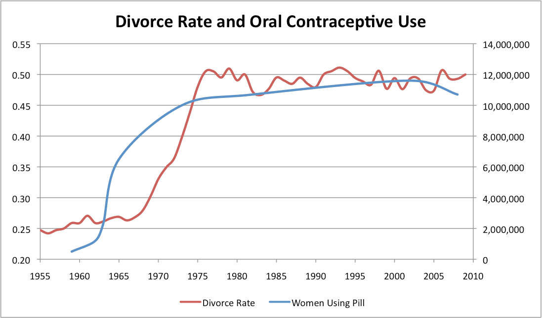 Estrogen Levels In Birth Control Pills Chart