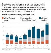 ACADEMY SEX ASSAULT