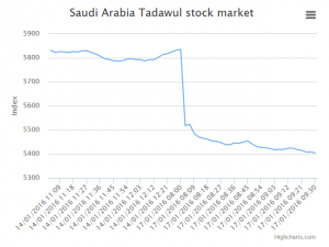 saudi stock market crash