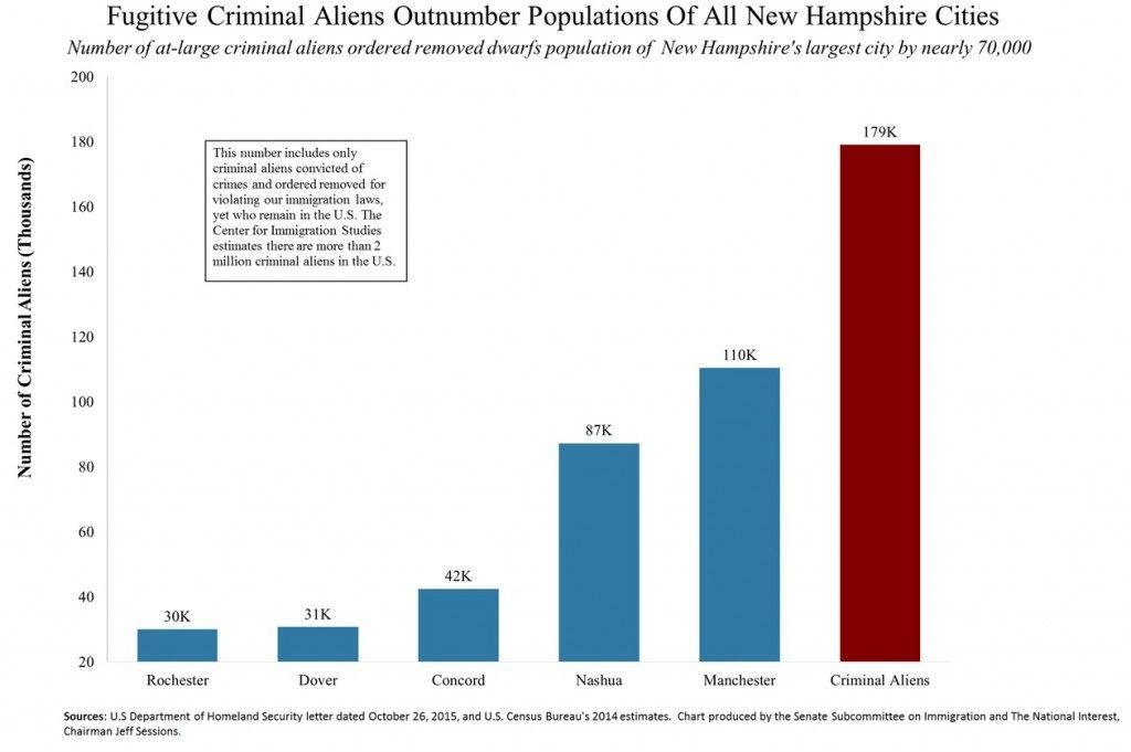 Fugitive Criminal Aliens Outnumber Populations Of All New Hampshire Cities