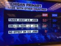 Exit Polls: Michigan Dems, Republicans Oppose Trade