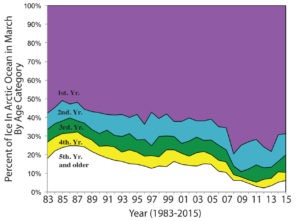 age_coverage_time_series_83_15_w_labels2