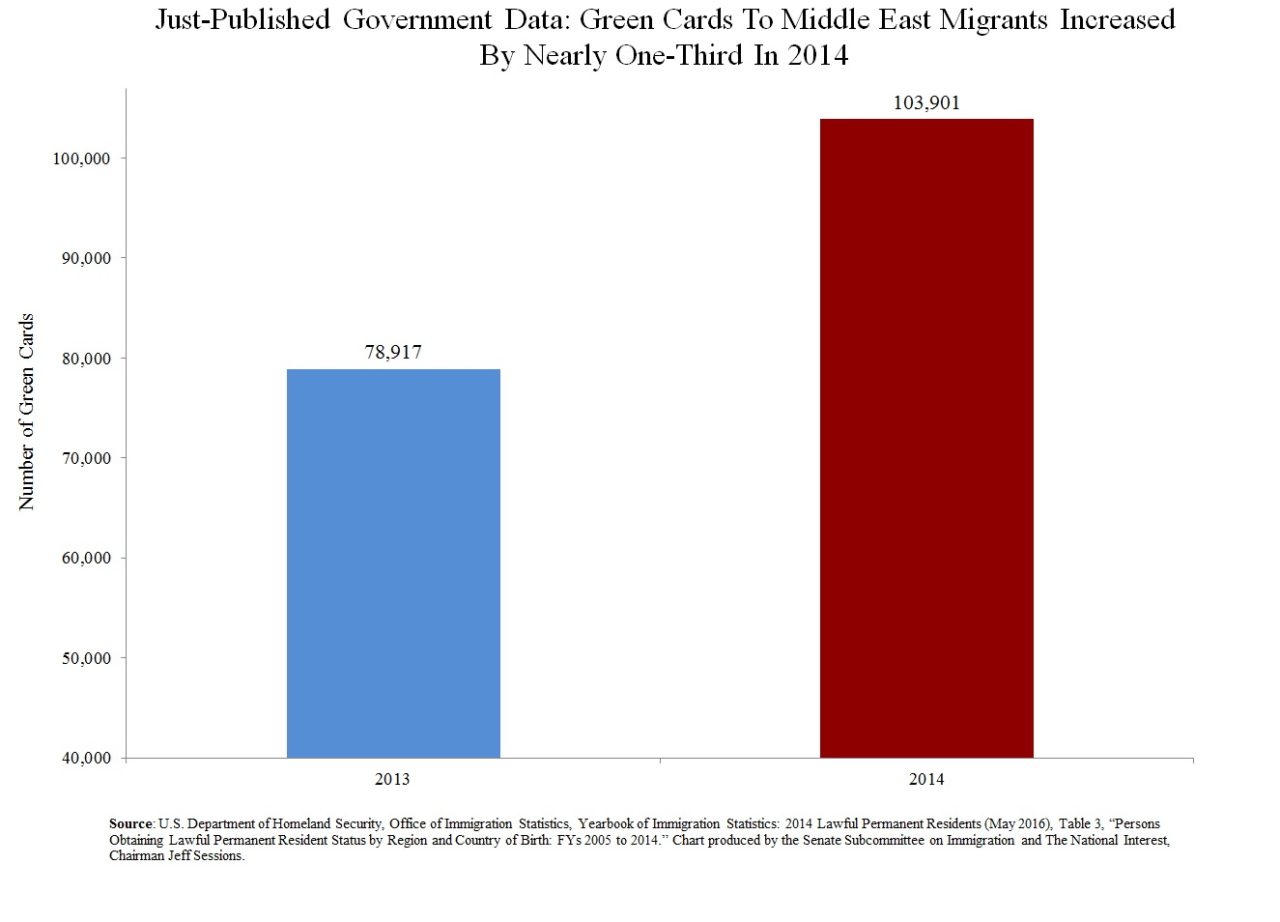 Greencards To Middle East Migrants Increased By Over 33 Percent