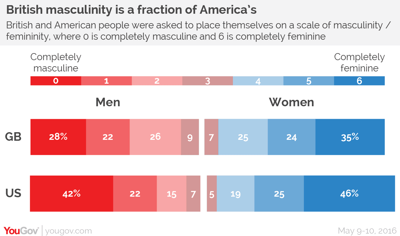 What Is Femininity And Masculinity