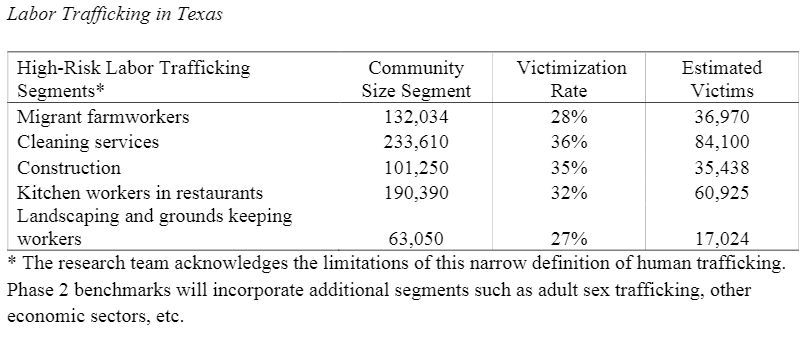 Labor trafficking in Texas