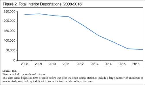 Deportations Hit 10 Year Low As Obama Prepares Exit