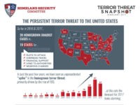 House Report: ‘Unprecedented Spike’ in Homegrown Terror Threat