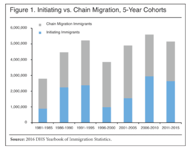 chain migration