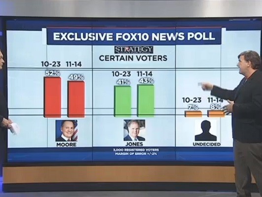 AL Sen Poll: Moore Leads Jones 49% to 43% - Breitbart