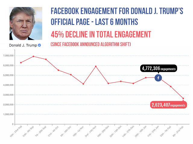 TrumpFacebookLede-640x480.jpg