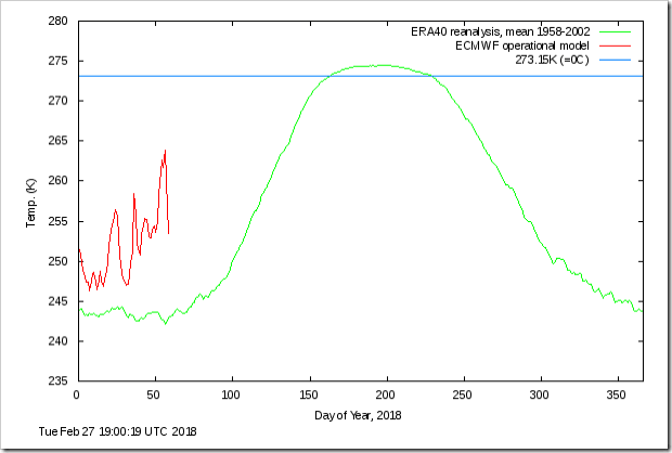 2018 Temperature Chart