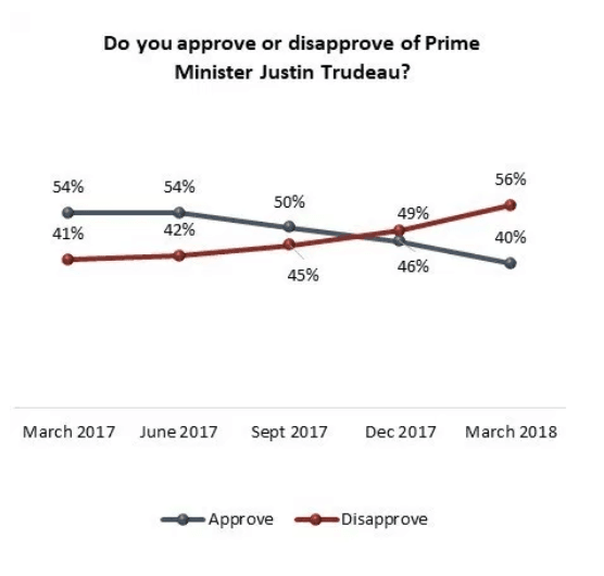 Justin Trudeau Approval Rating Now Below President Trump as Right Wing