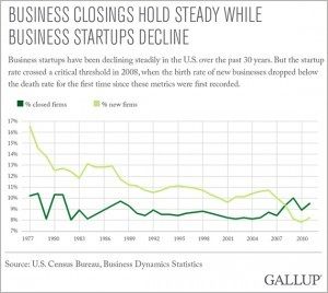 gallup-business-deaths-graph