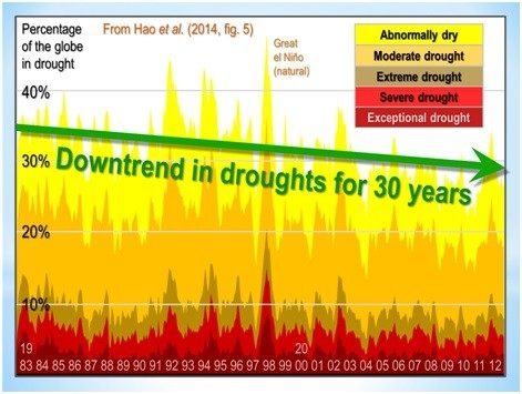 downtrend-in-droughts