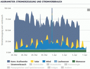 strom