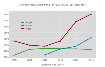 High-skilled immigrant salaries (Visa Explorer)