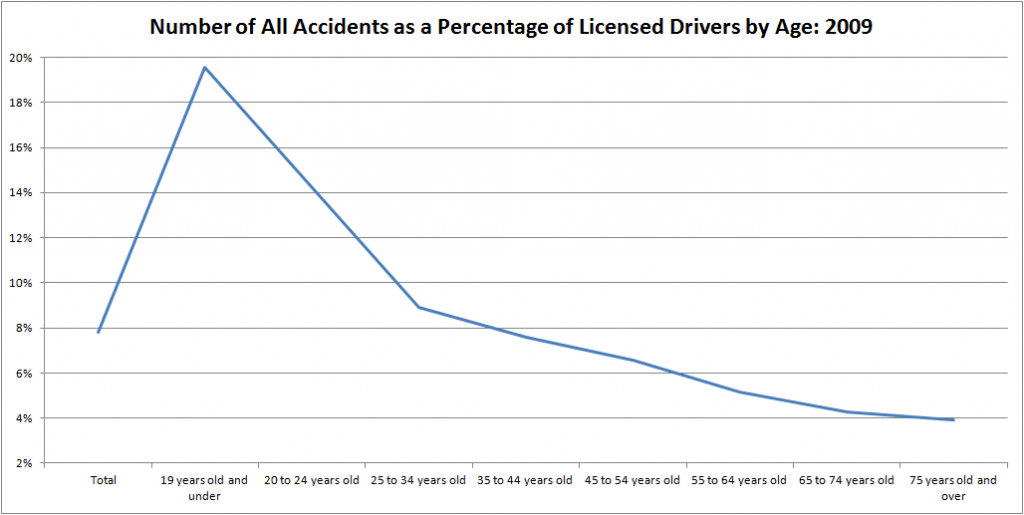 2009-age-driver-accident-statistics