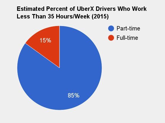 UberX Pie Chart (Hall & Krueger)