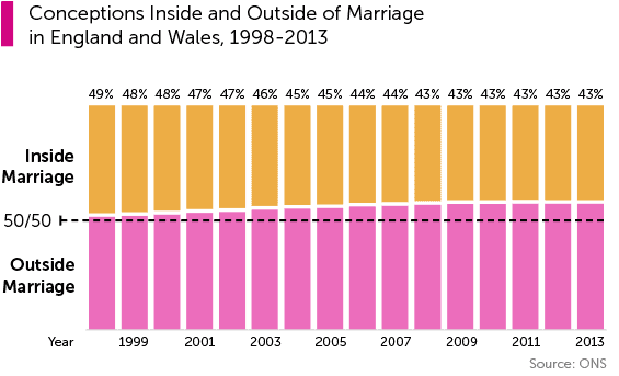 conceptions-outside-marriage-england-wales