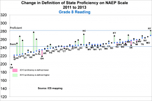 NAEP scale