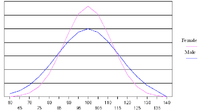 graph to compare heights and gender