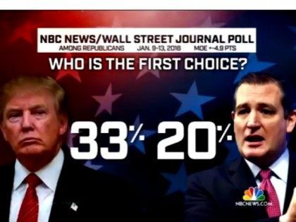 NBC Wall St. Journal Poll