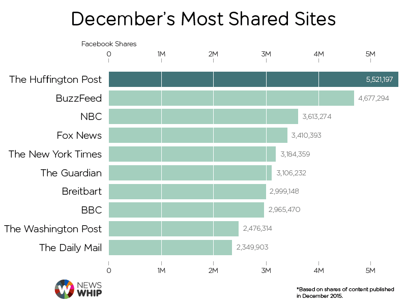 newswhip-december-most-shared