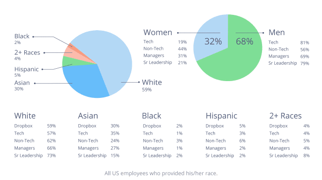 dropbox-2015-diversity-chart