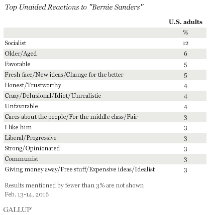 gallup-bernie-reactions