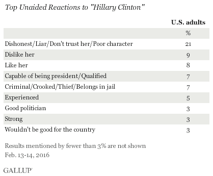 gallup-hillary-reactions