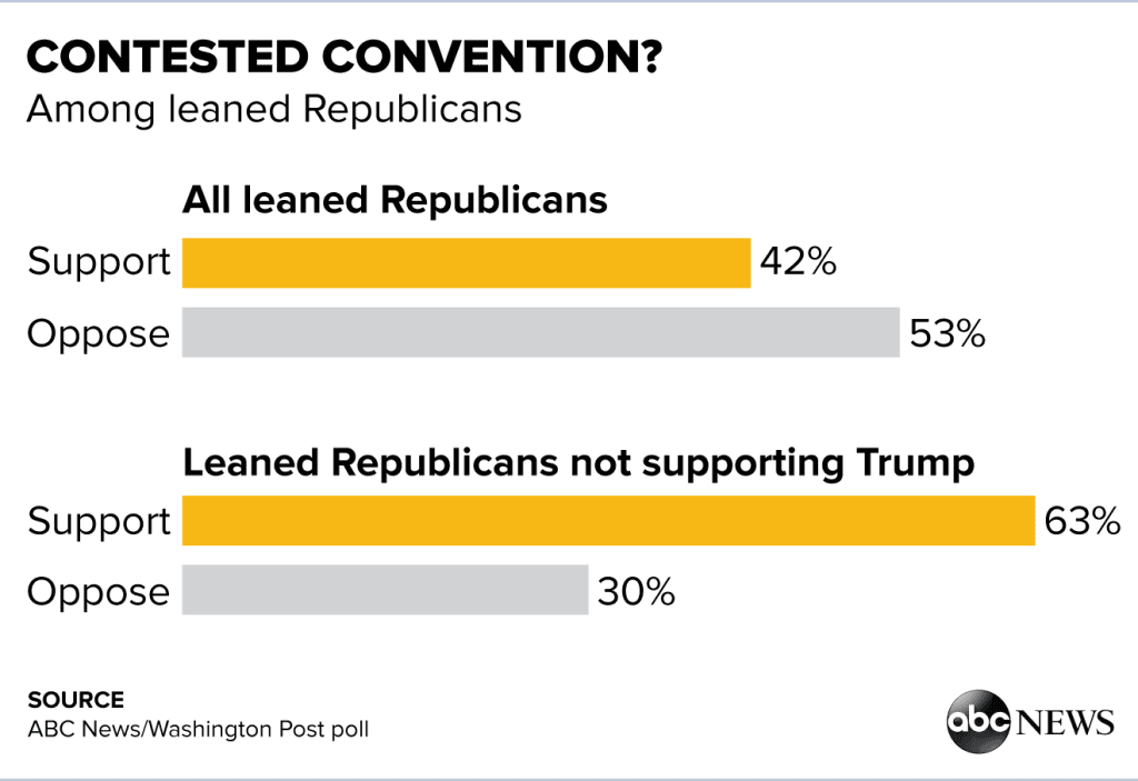 ABCNewsPolls030816_GOPConventionV2