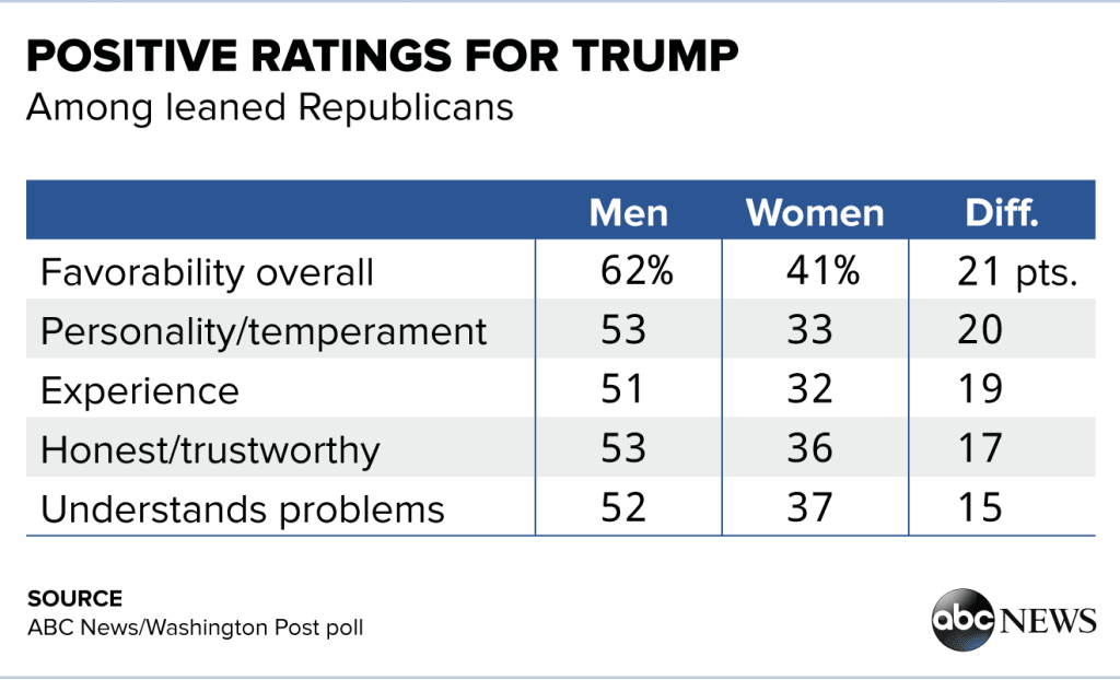 ABCNewsPolls030816_TrumpRatings32