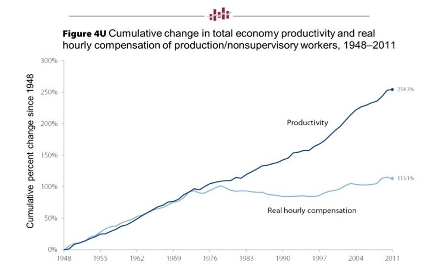 productivity-wages