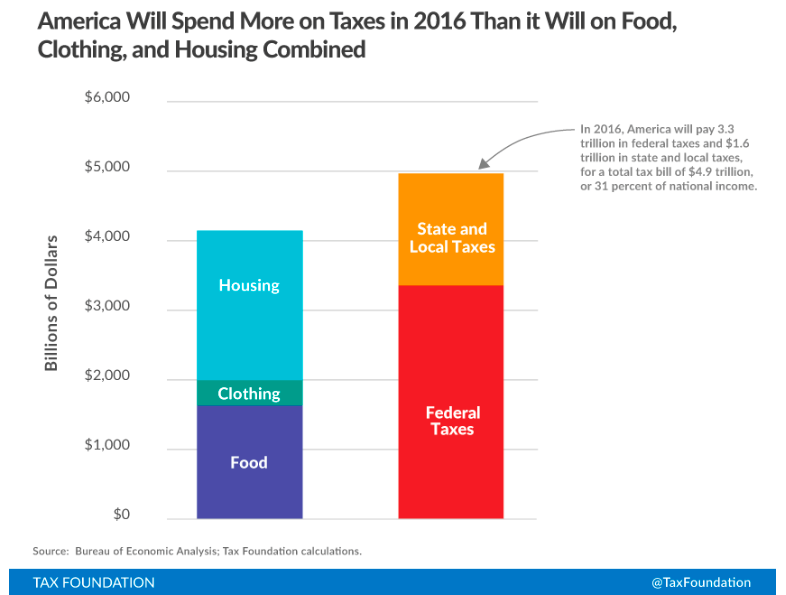 Americans Spend More on Taxes Than Food, Clothing, Housing ...