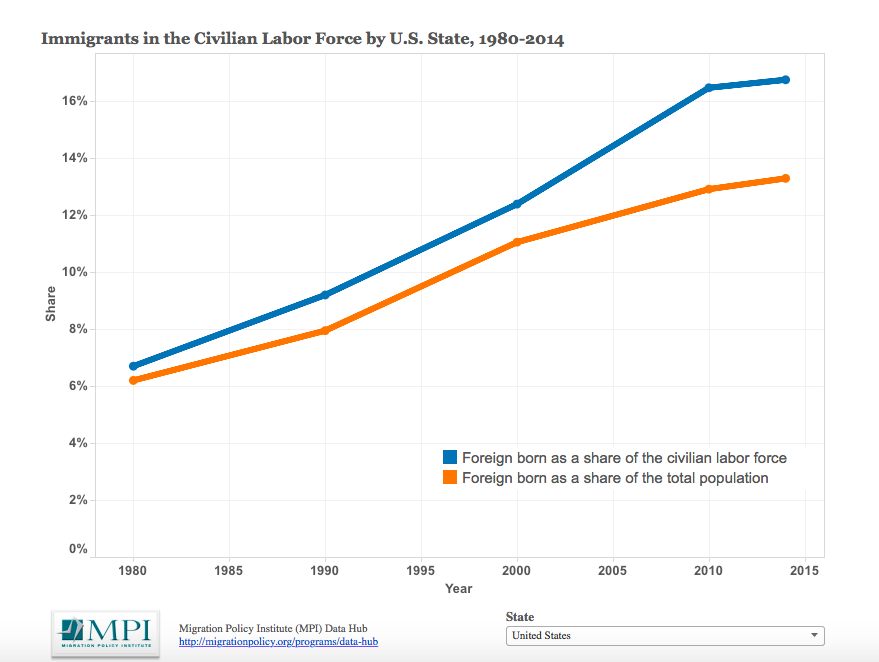 immigrants in civilian labor force 4_14